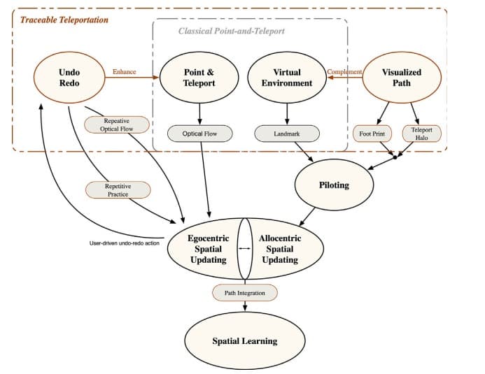 Traceable Teleportation: Improving Spatial Understanding and Memory in Virtual Locomotion